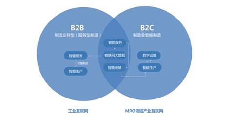 工業(yè)互聯(lián)網(wǎng)構(gòu)建B2B產(chǎn)業(yè)藍(lán)圖，這8種路徑各有利弊